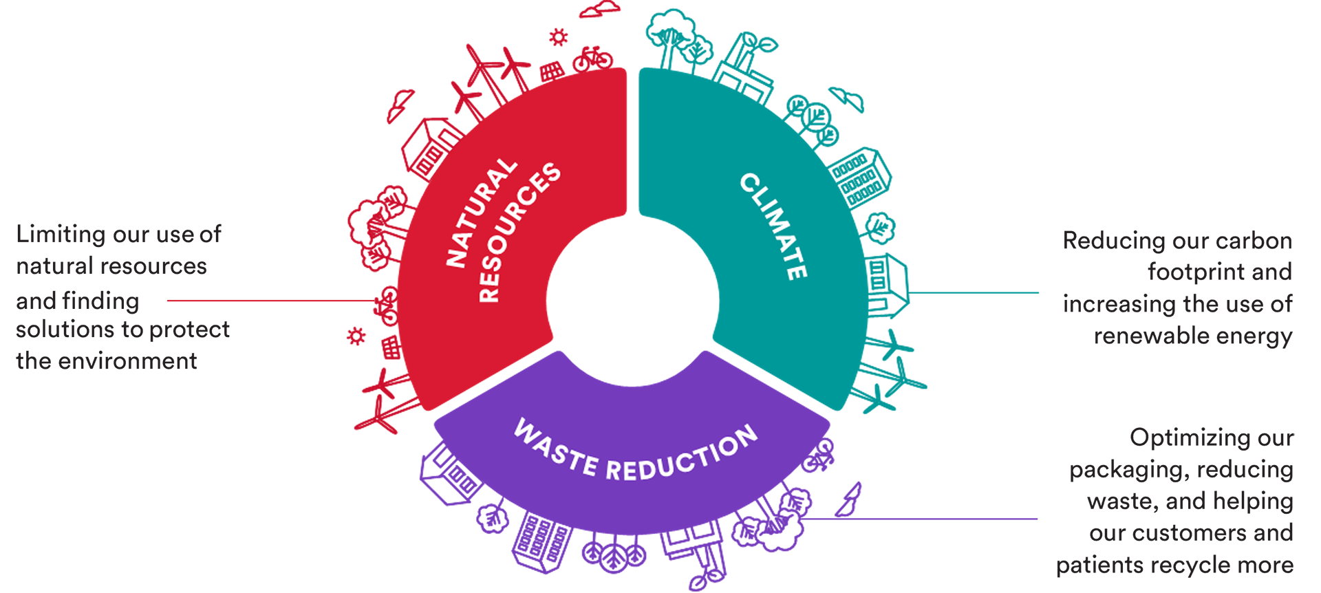 Three key areas