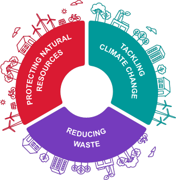 Sustainability Wheel